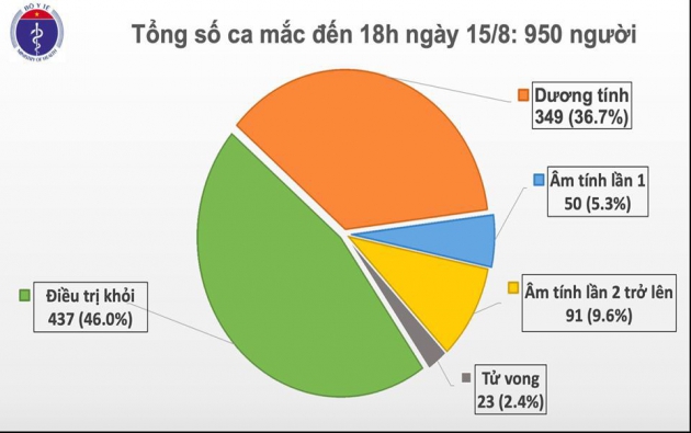 Thêm 20 ca mắc mới COVID-19, trong đó 11 ca ở Đà Nẵng, Việt Nam có 950 bệnh nhân